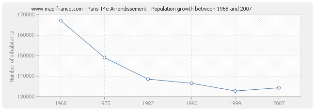 Population Paris 14e Arrondissement